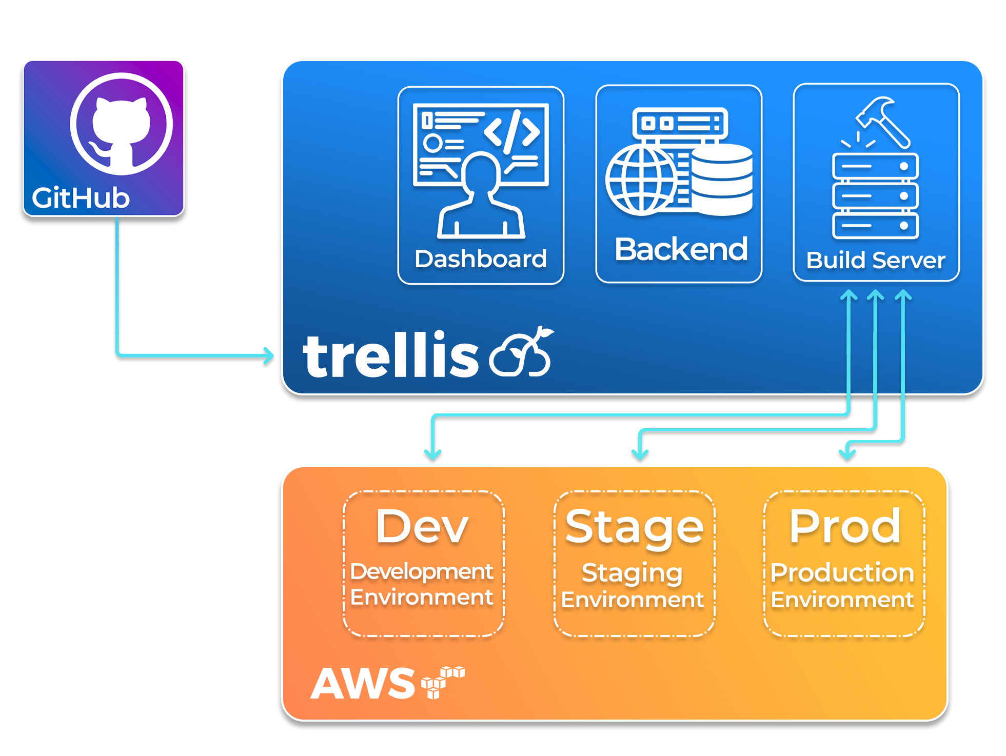 Trellis architecture